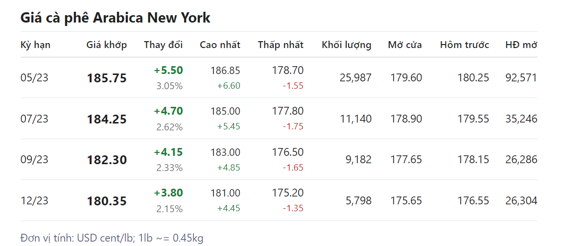 Giá nông sản hôm nay (21/2) giá cà phê