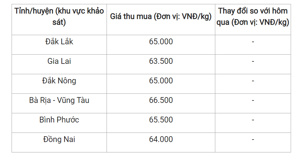 Giá nông sản hôm nay (21/2) giá tiêu tại một số địa phương.