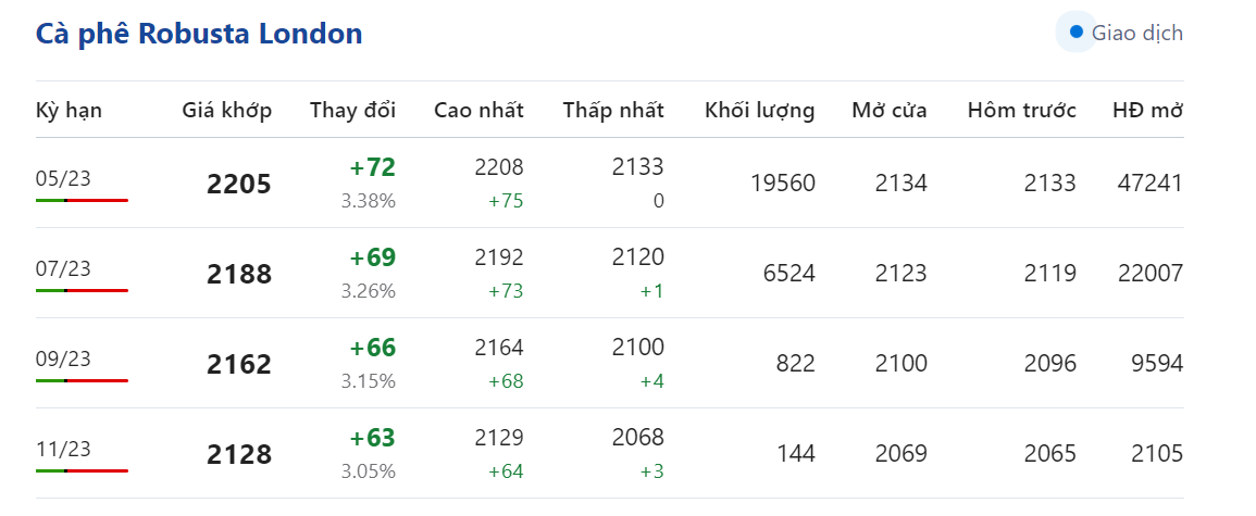 Giá nông sản hôm nay (23/2), 