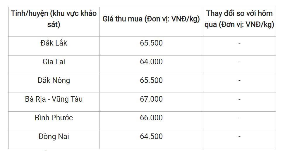 Giá nông sản hôm nay (23/2), giá tiêu tại một số địa phương trong nước.