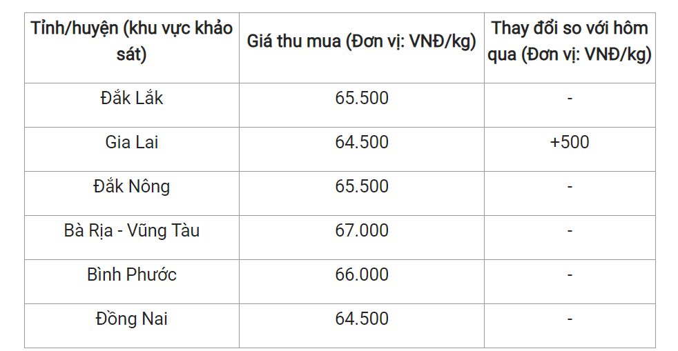 Giá nông sản hôm nay (24/2) giá tiêu tại một số địa phương.