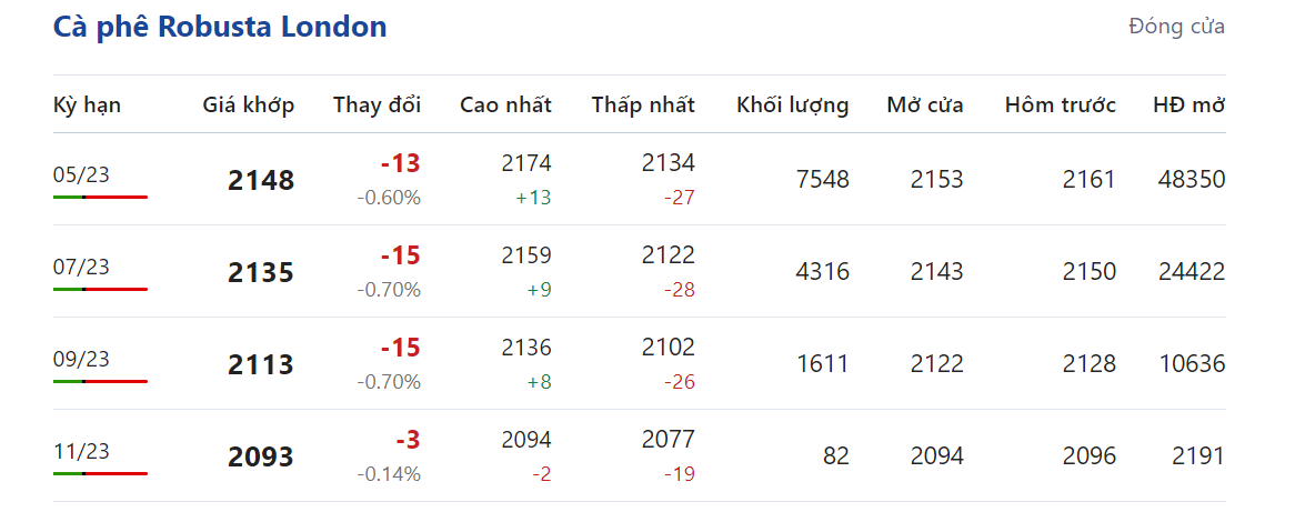 Giá nông sản hôm nay (25/2), Giá cà phê