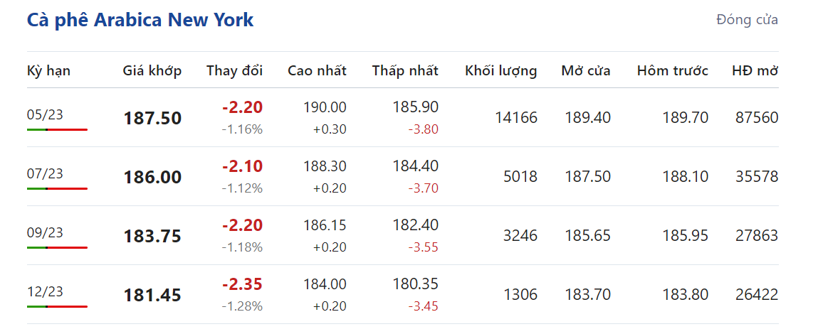 Giá nông sản hôm nay (25/2), Giá cà phê