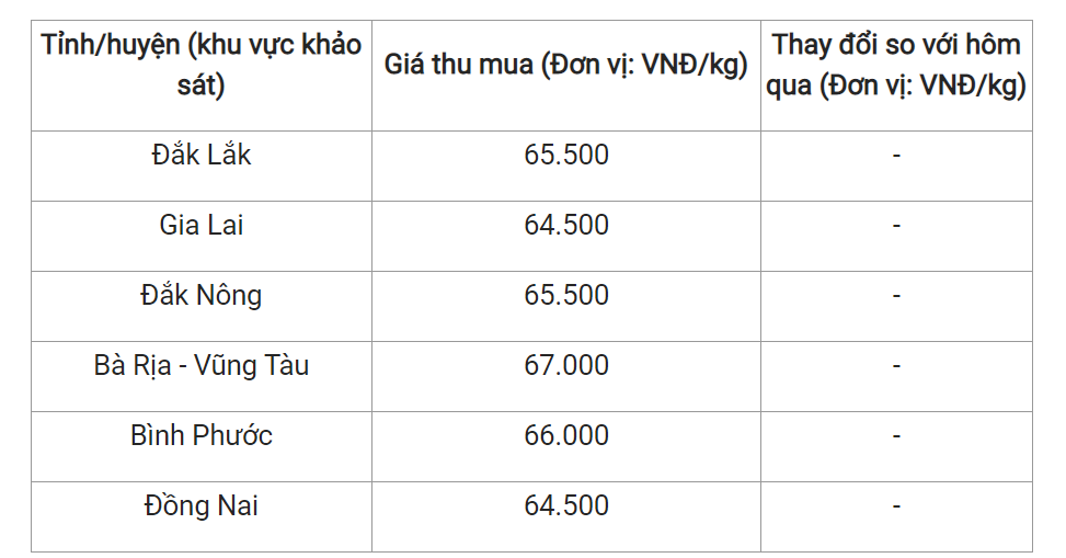 Giá nông sản hôm nay (25/2) giá tiêu hôm nay tại một số địa phương trong nước.