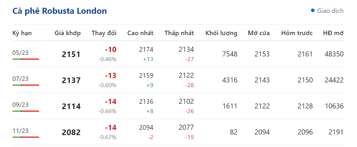 Giá nông sản hôm nay (26/2), 