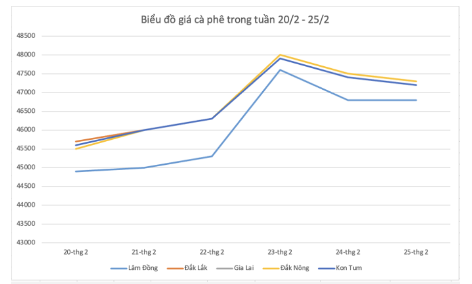 Giá nông sản hôm nay (26/2), diễn biến giá cà phê tuần qua.