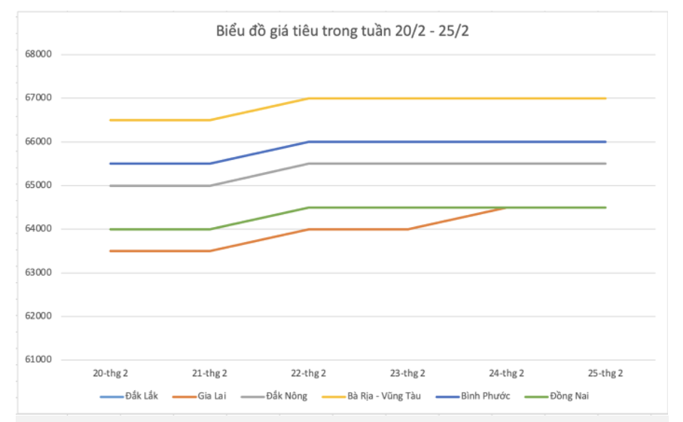 Giá nông sản hôm nay (26/2), diễn biến giá tiêu trong nước tuần qua.