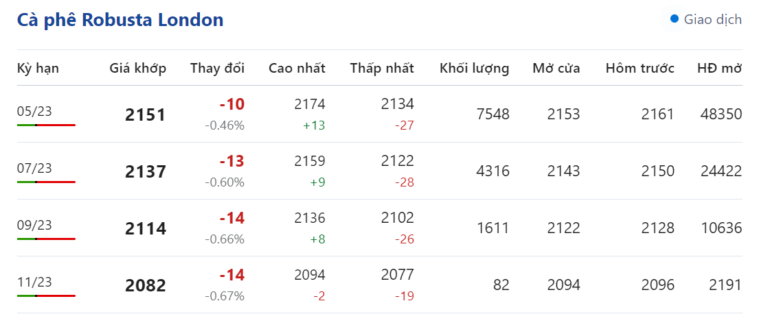 Giá nông sản hôm nay (27/2), cà phê hôm nay