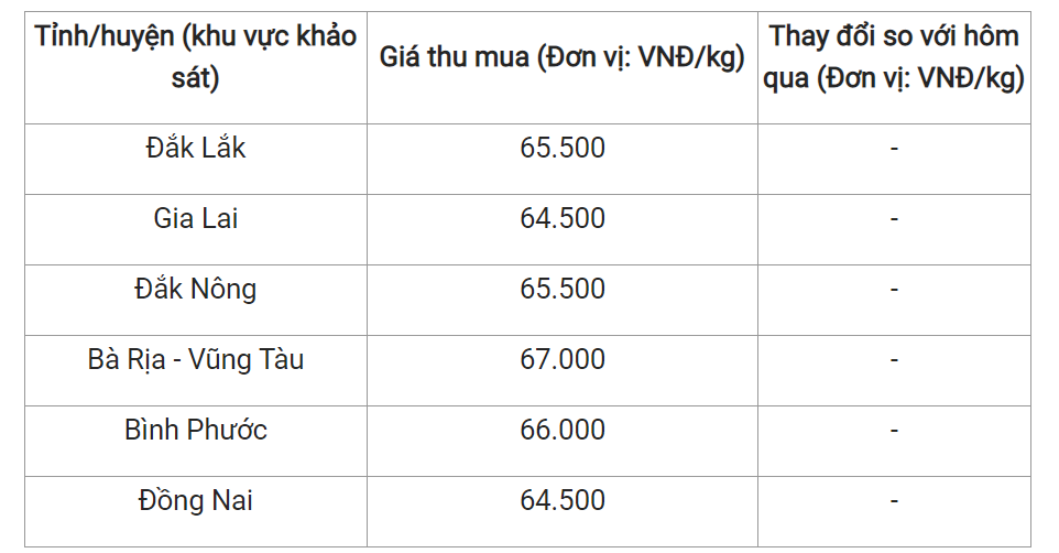 Giá nông sản hôm nay (27/2), giá tiêu tại các địa phương trong nước.