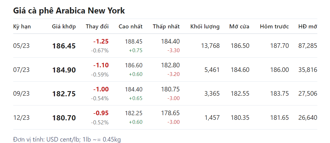 Giá nông sản hôm nay (28/2), giá cà phê