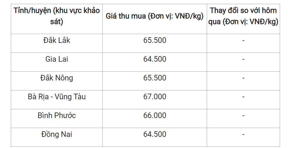 Giá nông sản hôm nay (28/2), giá tiêu tại một số địa phương trong nước.