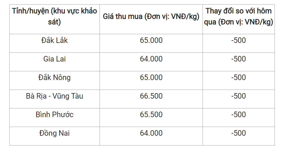 Giá nông sản hôm nay (01/3), cập nhật giá tiêu tại một số địa phương trong nước.