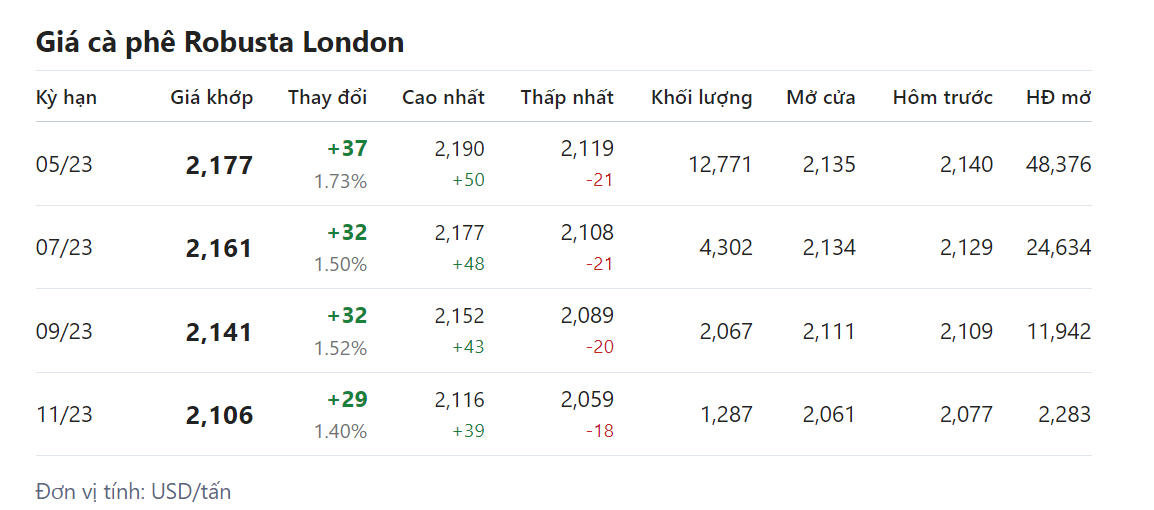 Giá nông sản hôm nay (02/3), giá cà phê 