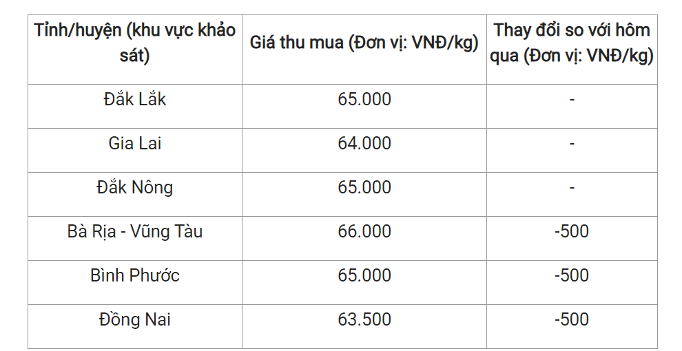 Giá nông sản hôm nay (02/3), giá tiêu tại một số địa phương.