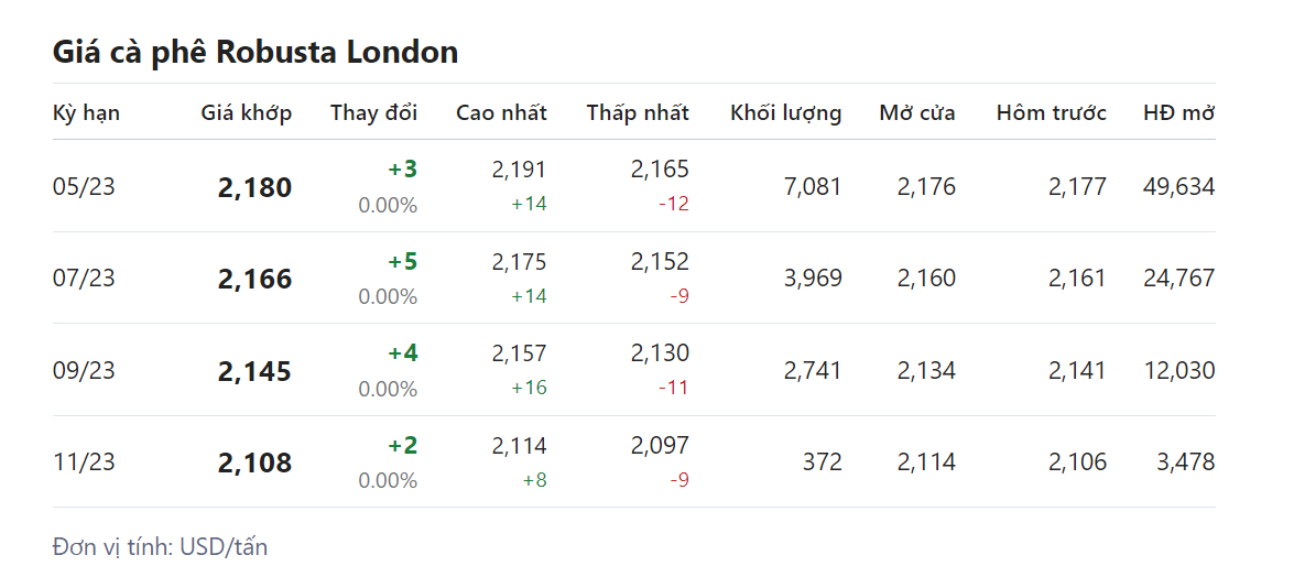 Giá nông sản hôm nay (03/3), giá cà phê 