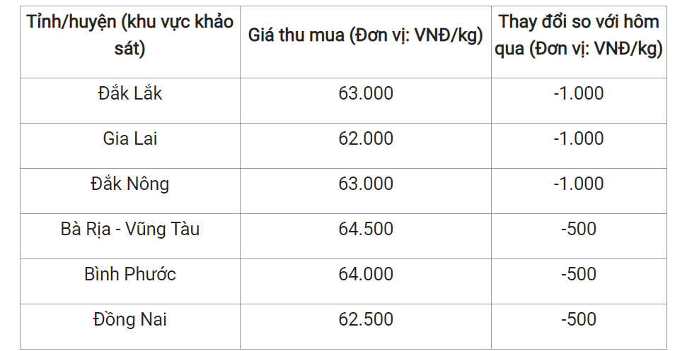 Giá nông sản hôm nay (04/3), giá tiêu tại một số địa phương.