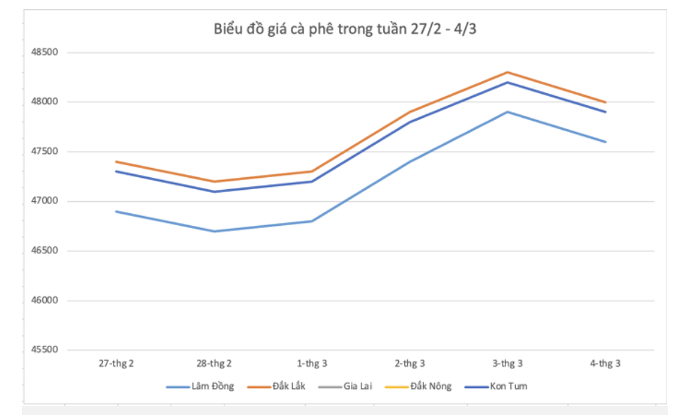 Giá nông sản hôm nay (05/3), diễn biến giá cà phê trong tuần này.