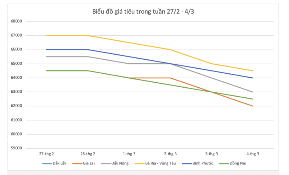 Giá nông sản hôm nay (05/3), diễn biến giá tiêu tuần này.