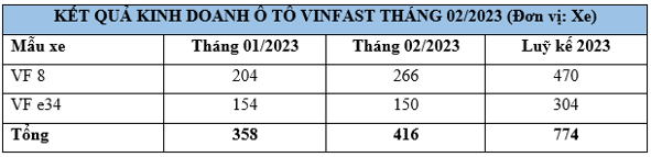 VinFast tiếp tục bàn giao 416 xe ô tô điện trong tháng 2
