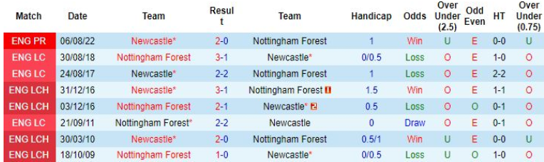 Nhận định Nottingham vs Newcastle 03h00 ngày 18/3/2023, vòng 28 Ngoại hạng Anh
