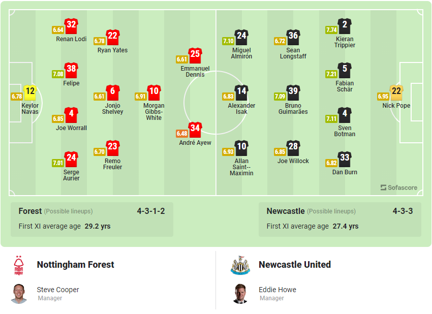 Nhận định Nottingham vs Newcastle 03h00 ngày 18/3/2023, vòng 28 Ngoại hạng Anh