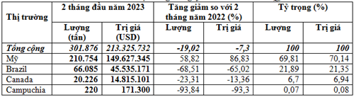 Nhập khẩu đậu tương 2 tháng đầu năm 2023 sụt giảm