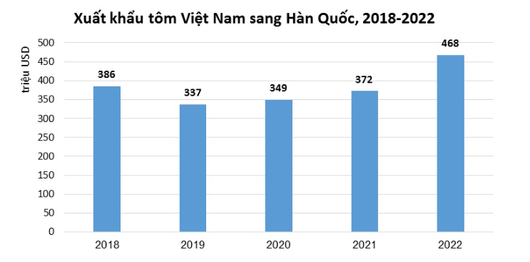 Xuất khẩu tôm Việt “vướng” hạn ngạch sang Hàn Quốc