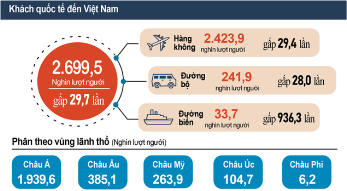 Biểu đồ khách quốc tế đến Việt Nam trong quý I/2023 