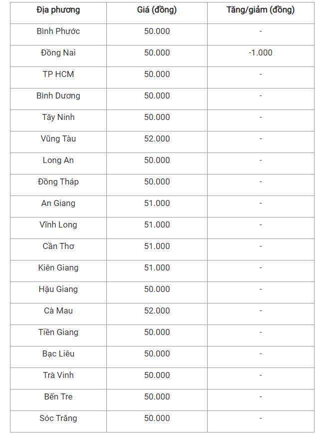 Giá heo hơi hôm nay (1/4) tại miền Nam.