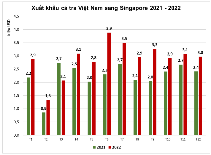 Singapore trở thành điểm sáng trong xuất khẩu cá tra Việt Nam 2023
