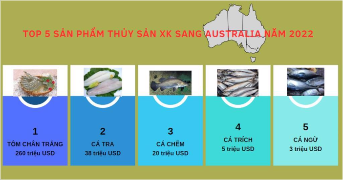 Thủy sản Việt Nam đang giữ vị trí số 1 trên thị trường Australia