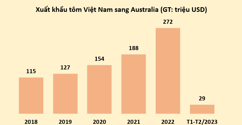 Australia vẫn là thị trường quan trọng của tôm Việt Nam năm 2023