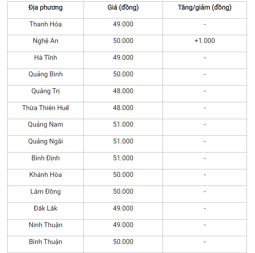 Giá heo hơi hôm nay 13/4 cập nhật giá heo tại miền Trung và Tây Nguyên.