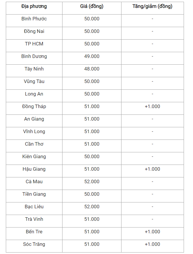 Giá heo hơi hôm nay 13/4 cập nhật giá heo tại miền Nam.