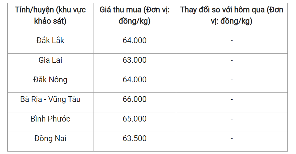 Giá nông sản hôm nay 15/4, cập nhật giá tiêu trong nước.