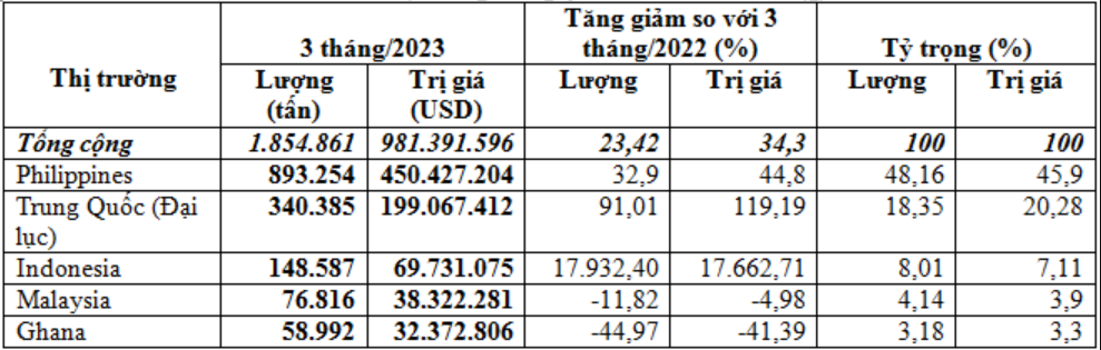 Xuất khẩu gạo quý I/2023 tăng mạnh cả về lượng và kim ngạch
