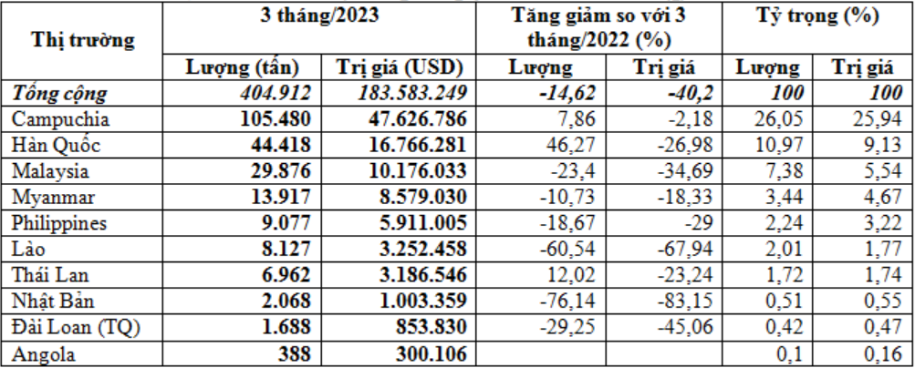 Xuất khẩu phân bón sụt giảm mạnh trong quý I/2023
