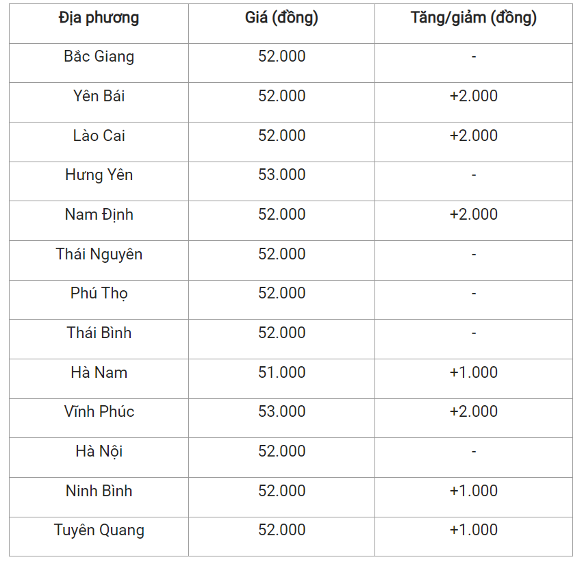 Giá heo hơi hôm nay (19/4) cập nhật giá heo miền Bắc.