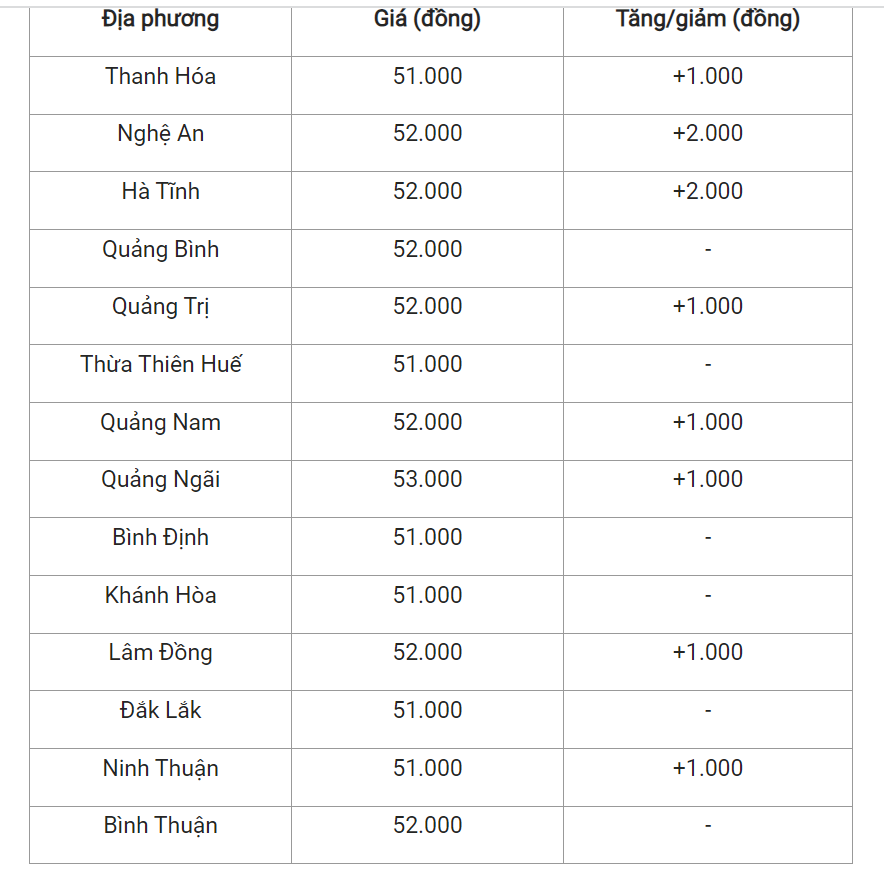 Giá heo hơi hôm nay (19/4) cập nhật giá heo miền Trung và Tây Nguyên.