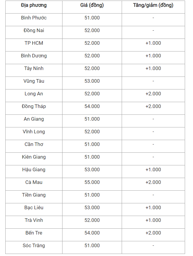 Giá heo hơi hôm nay (19/4) cập nhật giá heo miền Nam.