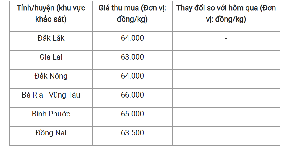 Giá nông sản hôm nay 19/4, cập nhật giá hồ tiêu trong nước.