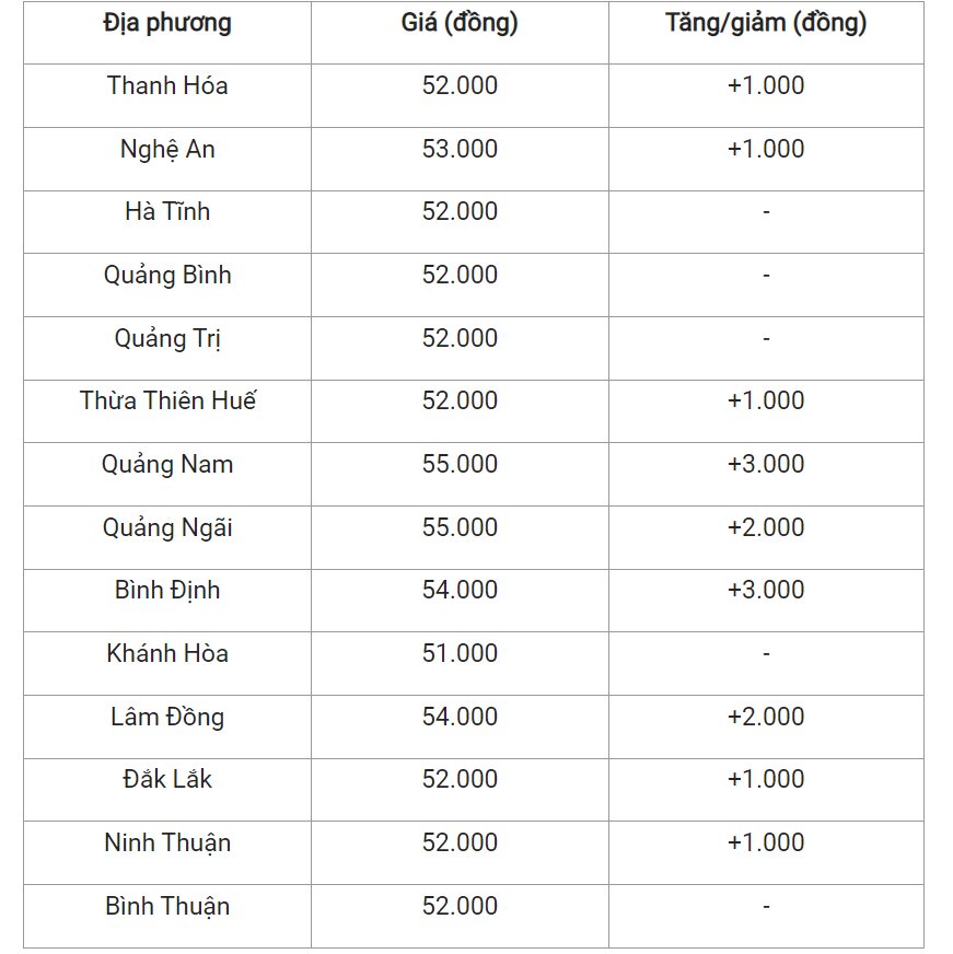 Giá heo hơi hôm nay 20/4, cập nhật giá heo miền Trung và Tây Nguyên.