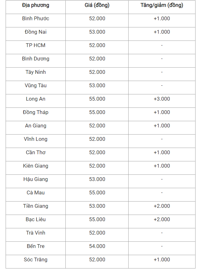 Giá heo hơi hôm nay 20/4, cập nhật giá heo miền Nam.