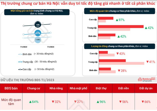 Chung cư là phân khúc giữ vững “phong độ” bất chấp thị trường BĐS khó khăn với mức độ quan tâm và giá tăng cao (Nguồn: Báo cáo dữ liệu thị trường từ batdongsan.com.vn)