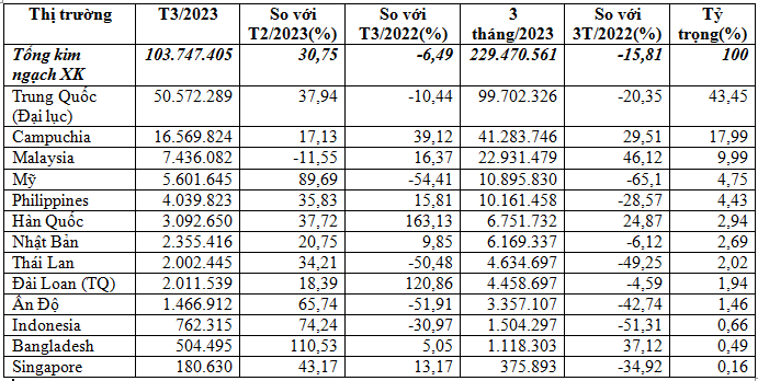 Kim ngạch xuất khẩu thức ăn gia súc quý I/2023 giảm