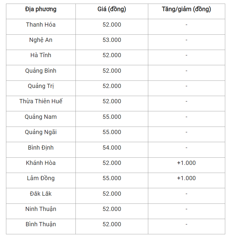 Giá heo hơi hôm nay 21/4, cập nhật giá heo tại miền Trung và Tây Nguyên.