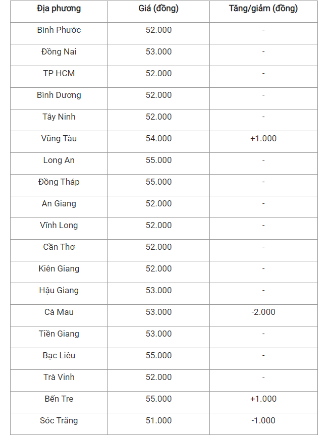 Giá heo hơi hôm nay 21/4, cập nhật giá heo tại miền Nam.