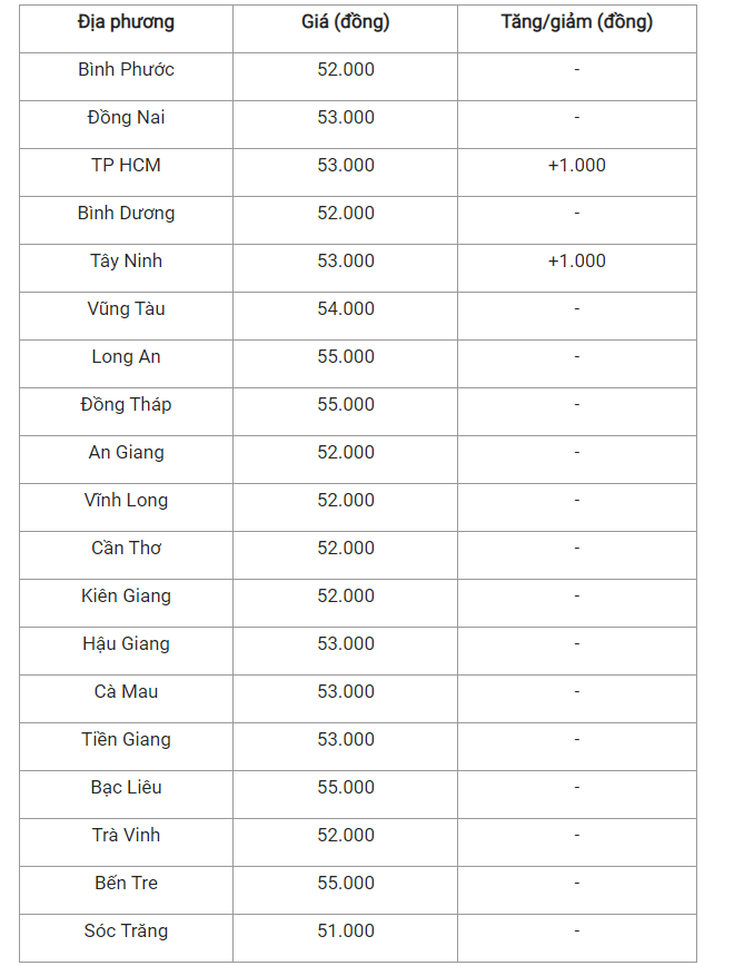 Giá heo hơi hôm nay 22/4, cập nhật giá heo hơi tại miền Nam.