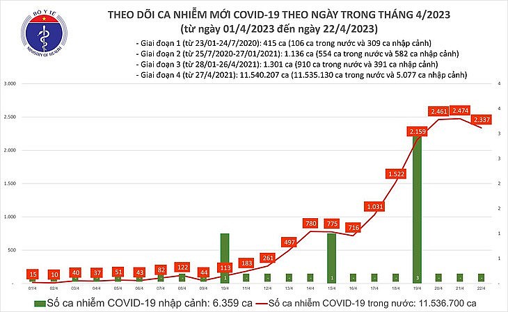 Báo cáo thống kê ca mắc COVID-19 mới tại Việt Nam - Ảnh: BYT