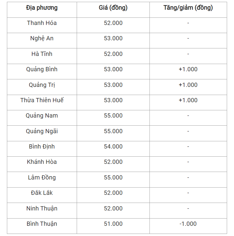 Giá heo hơi hôm nay 25/4, cập nhật giá heo tại miền Trung và Tây Nguyên.